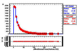 offlineSlimmedPrimaryVertices.chi2()