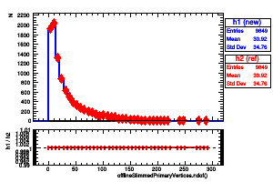 offlineSlimmedPrimaryVertices.ndof()