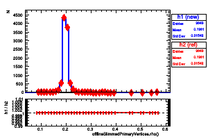offlineSlimmedPrimaryVertices.rho()