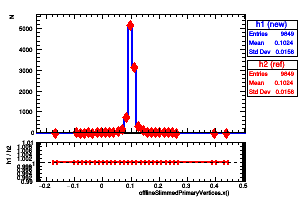 offlineSlimmedPrimaryVertices.x()