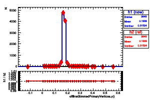 offlineSlimmedPrimaryVertices.y()