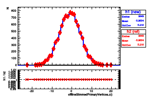 offlineSlimmedPrimaryVertices.z()