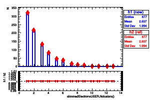 slimmedElectronsUSER.Nclusters()