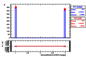slimmedElectronsUSER.charge()