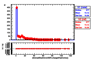 slimmedElectronsUSER.chargedHadronIso()