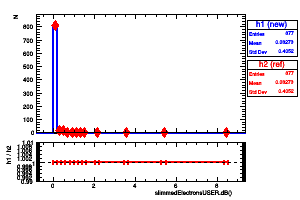 slimmedElectronsUSER.dB()