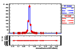 slimmedElectronsUSER.dEtaIn()