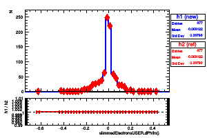 slimmedElectronsUSER.dPhiIn()