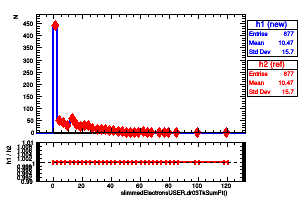 slimmedElectronsUSER.dr03TkSumPt()