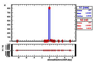 slimmedElectronsUSER.dxy()