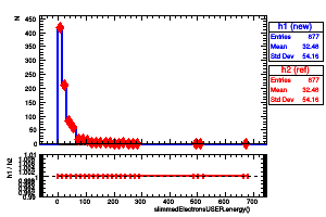 slimmedElectronsUSER.energy()