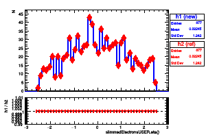 slimmedElectronsUSER.eta()
