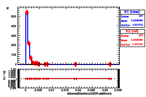 slimmedElectronsUSER.etaError()