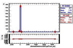 slimmedElectronsUSER.gsfTrack_px()