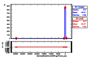 slimmedElectronsUSER.gsfTrack_pz()