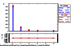 slimmedElectronsUSER.gsfTrack_trackerExpectedHitsInner_numberOfLostHits()