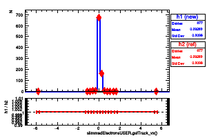 slimmedElectronsUSER.gsfTrack_vx()