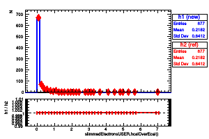 slimmedElectronsUSER.hcalOverEcal()