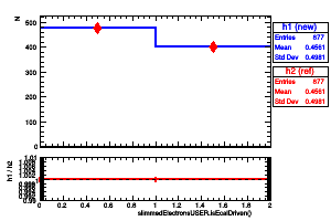 slimmedElectronsUSER.isEcalDriven()