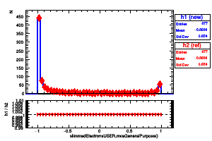slimmedElectronsUSER.mvaGeneralPurpose()