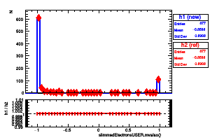 slimmedElectronsUSER.mvaIso()