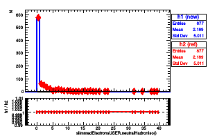 slimmedElectronsUSER.neutralHadronIso()