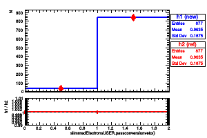 slimmedElectronsUSER.passconversionveto()