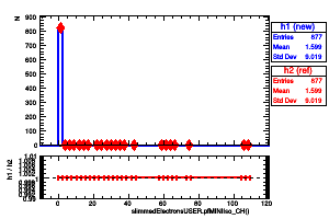 slimmedElectronsUSER.pfMINIIso_CH()