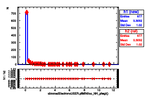slimmedElectronsUSER.pfMINIIso_NH_pfwgt()