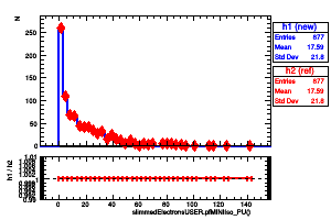 slimmedElectronsUSER.pfMINIIso_PU()