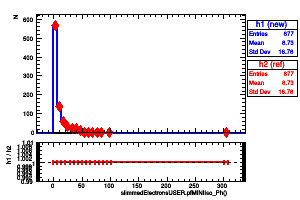 slimmedElectronsUSER.pfMINIIso_Ph()