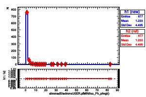 slimmedElectronsUSER.pfMINIIso_Ph_pfwgt()
