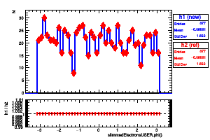 slimmedElectronsUSER.phi()