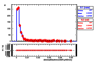 slimmedElectronsUSER.phiError()