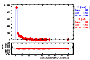 slimmedElectronsUSER.photonIso()