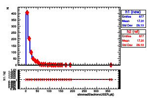 slimmedElectronsUSER.pt()
