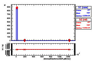 slimmedElectronsUSER.ptError()