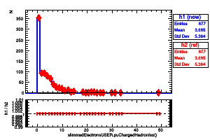 slimmedElectronsUSER.puChargedHadronIso()