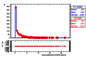 slimmedElectronsUSER.relIso()