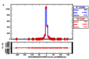 slimmedElectronsUSER.source_candidates().px