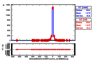 slimmedElectronsUSER.source_candidates().pz