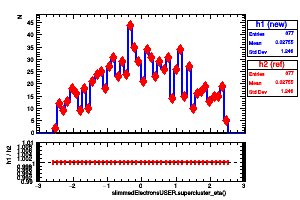slimmedElectronsUSER.supercluster_eta()