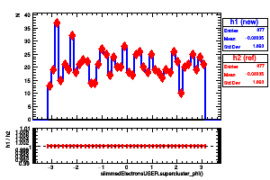 slimmedElectronsUSER.supercluster_phi()