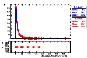 slimmedElectronsUSER.v4().Pt()