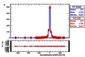 slimmedElectronsUSER.v4().Pz()