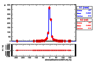 slimmedElectronsUSER.v4().X()