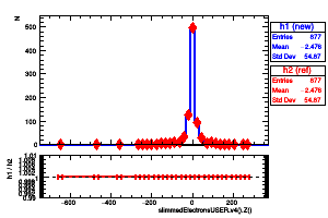 slimmedElectronsUSER.v4().Z()