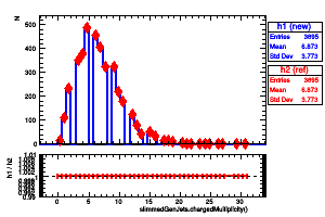 slimmedGenJets.chargedMultiplicity()