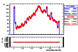 slimmedGenJets.chf()