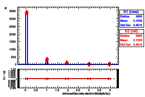 slimmedGenJets.electronMultiplicity()
